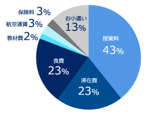 (大学留学の場合;アメリカ) (出典:留学ジャーナル)