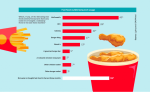 出典:How the rise of ‘posh’ burgers threatens fast food
