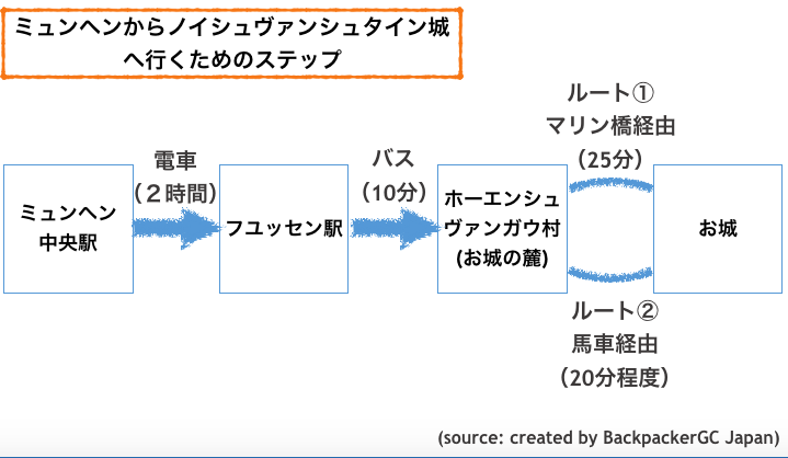 ミュンヘンからノイシュヴァンシュタイン城への行き方(出典:著者作成)