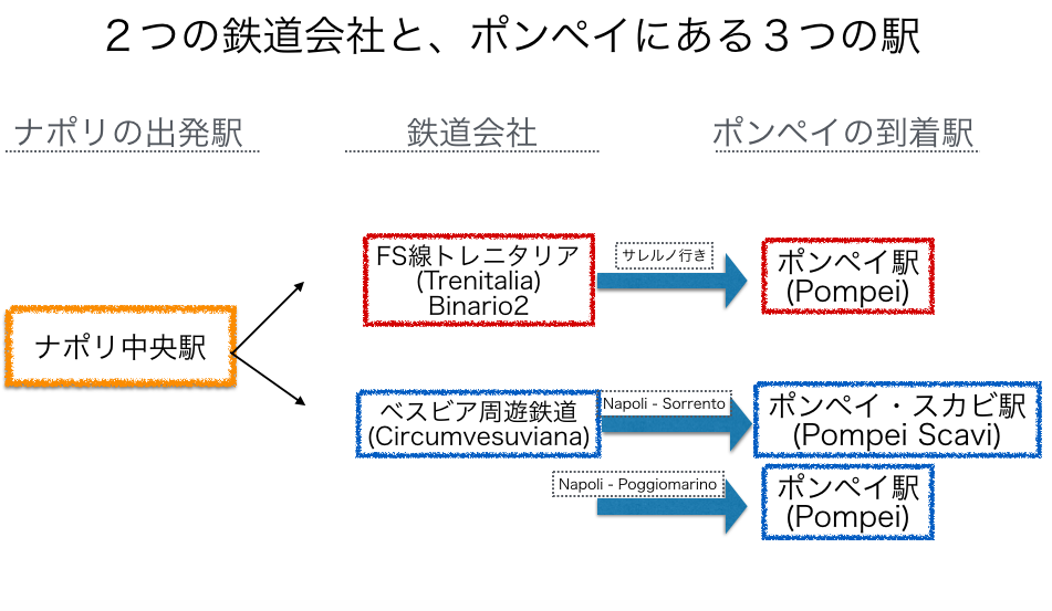 ナポリからポンペイへ電車で行くための方法。2つの鉄道会社と3つのポンペイの駅 (出典:著者作成)